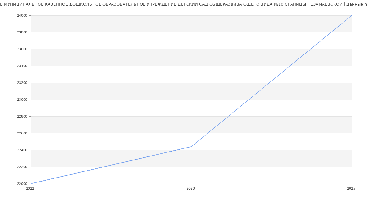 Статистика зарплат МУНИЦИПАЛЬНОЕ КАЗЕННОЕ ДОШКОЛЬНОЕ ОБРАЗОВАТЕЛЬНОЕ УЧРЕЖДЕНИЕ ДЕТСКИЙ САД ОБЩЕРАЗВИВАЮЩЕГО ВИДА №10 СТАНИЦЫ НЕЗАМАЕВСКОЙ