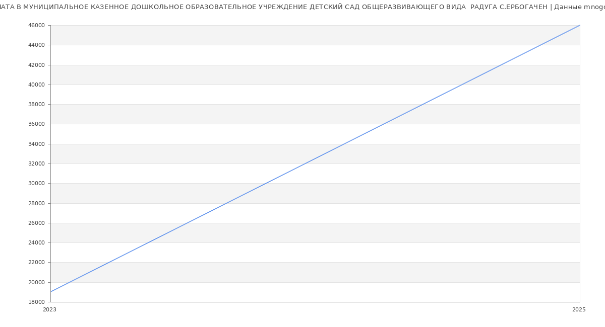 Статистика зарплат МУНИЦИПАЛЬНОЕ КАЗЕННОЕ ДОШКОЛЬНОЕ ОБРАЗОВАТЕЛЬНОЕ УЧРЕЖДЕНИЕ ДЕТСКИЙ САД ОБЩЕРАЗВИВАЮЩЕГО ВИДА  РАДУГА С.ЕРБОГАЧЕН