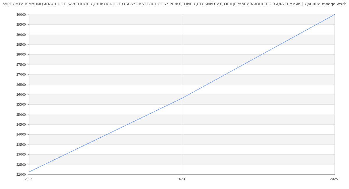 Статистика зарплат МУНИЦИПАЛЬНОЕ КАЗЕННОЕ ДОШКОЛЬНОЕ ОБРАЗОВАТЕЛЬНОЕ УЧРЕЖДЕНИЕ ДЕТСКИЙ САД ОБЩЕРАЗВИВАЮЩЕГО ВИДА П.МАЯК