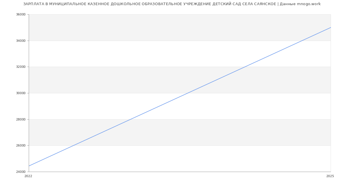 Статистика зарплат МУНИЦИПАЛЬНОЕ КАЗЕННОЕ ДОШКОЛЬНОЕ ОБРАЗОВАТЕЛЬНОЕ УЧРЕЖДЕНИЕ ДЕТСКИЙ САД СЕЛА САЯНСКОЕ