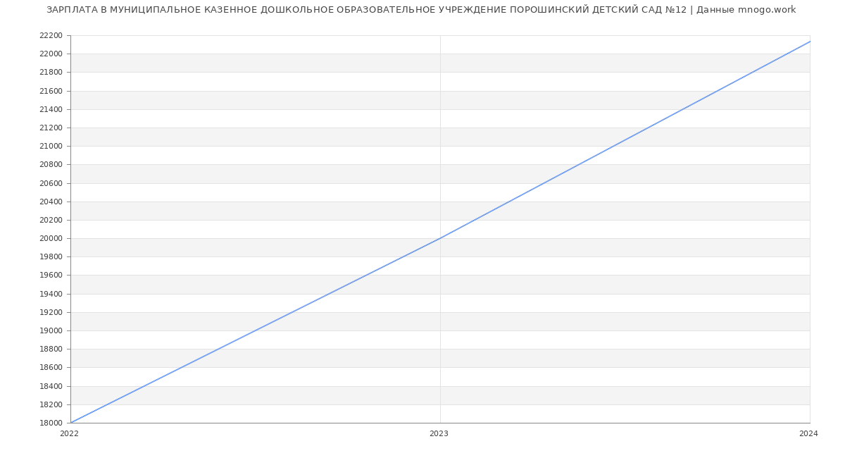 Статистика зарплат МУНИЦИПАЛЬНОЕ КАЗЕННОЕ ДОШКОЛЬНОЕ ОБРАЗОВАТЕЛЬНОЕ УЧРЕЖДЕНИЕ ПОРОШИНСКИЙ ДЕТСКИЙ САД №12
