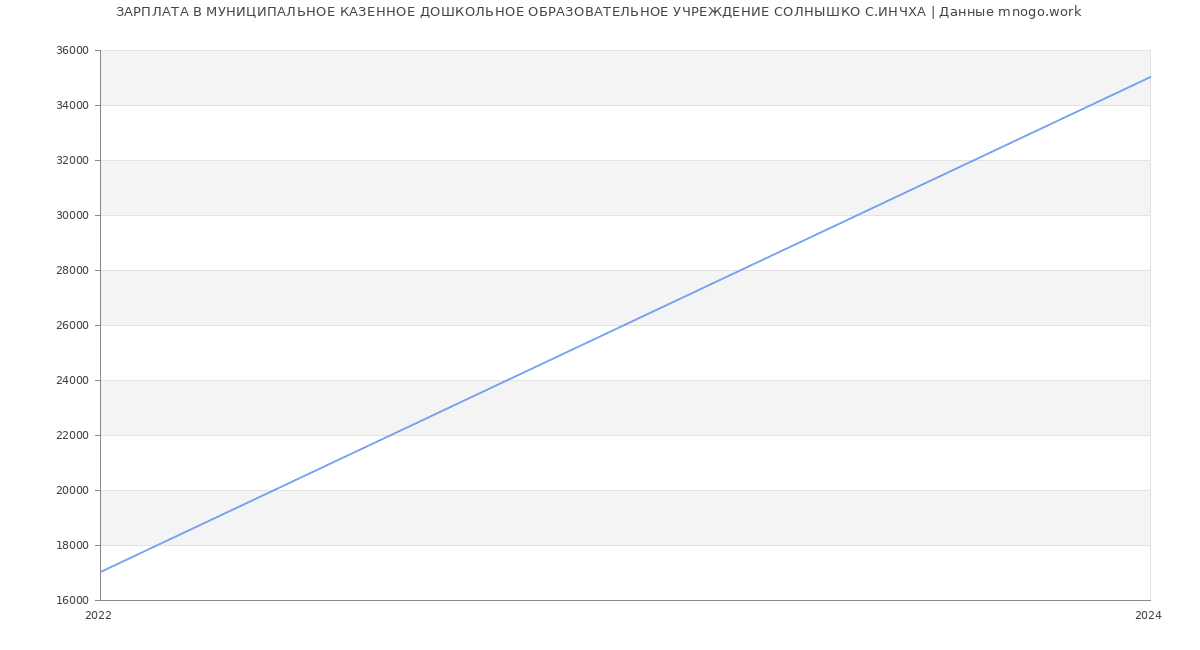 Статистика зарплат МУНИЦИПАЛЬНОЕ КАЗЕННОЕ ДОШКОЛЬНОЕ ОБРАЗОВАТЕЛЬНОЕ УЧРЕЖДЕНИЕ СОЛНЫШКО С.ИНЧХА