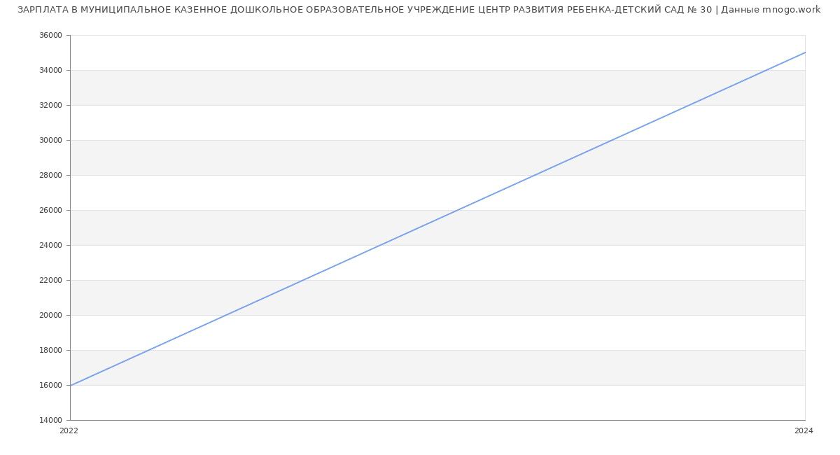 Статистика зарплат МУНИЦИПАЛЬНОЕ КАЗЕННОЕ ДОШКОЛЬНОЕ ОБРАЗОВАТЕЛЬНОЕ УЧРЕЖДЕНИЕ ЦЕНТР РАЗВИТИЯ РЕБЕНКА-ДЕТСКИЙ САД № 30