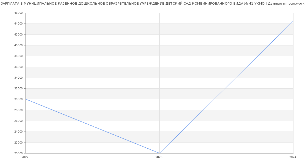 Статистика зарплат МУНИЦИПАЛЬНОЕ КАЗЕННОЕ ДОШКОЛЬНОЕ ОБРАЗРВТЕЛЬНОЕ УЧРЕЖДЕНИЕ ДЕТСКИЙ САД КОМБИНИРОВАННОГО ВИДА № 41 УКМО