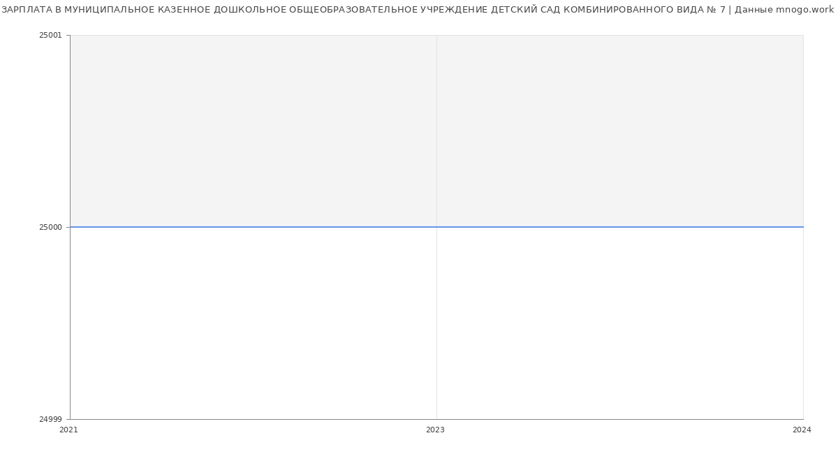 Статистика зарплат МУНИЦИПАЛЬНОЕ КАЗЕННОЕ ДОШКОЛЬНОЕ ОБЩЕОБРАЗОВАТЕЛЬНОЕ УЧРЕЖДЕНИЕ ДЕТСКИЙ САД КОМБИНИРОВАННОГО ВИДА № 7