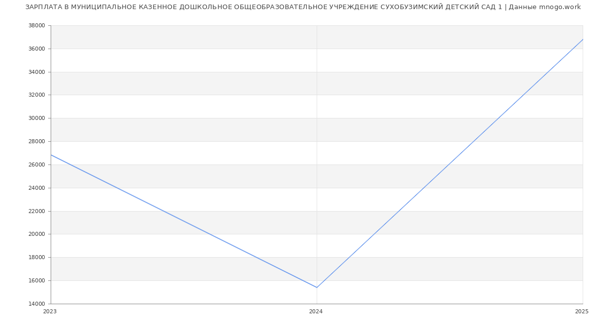 Статистика зарплат МУНИЦИПАЛЬНОЕ КАЗЕННОЕ ДОШКОЛЬНОЕ ОБЩЕОБРАЗОВАТЕЛЬНОЕ УЧРЕЖДЕНИЕ СУХОБУЗИМСКИЙ ДЕТСКИЙ САД 1