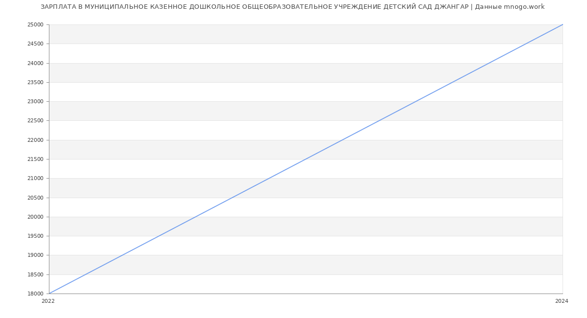 Статистика зарплат МУНИЦИПАЛЬНОЕ КАЗЕННОЕ ДОШКОЛЬНОЕ ОБЩЕОБРАЗОВАТЕЛЬНОЕ УЧРЕЖДЕНИЕ ДЕТСКИЙ САД ДЖАНГАР