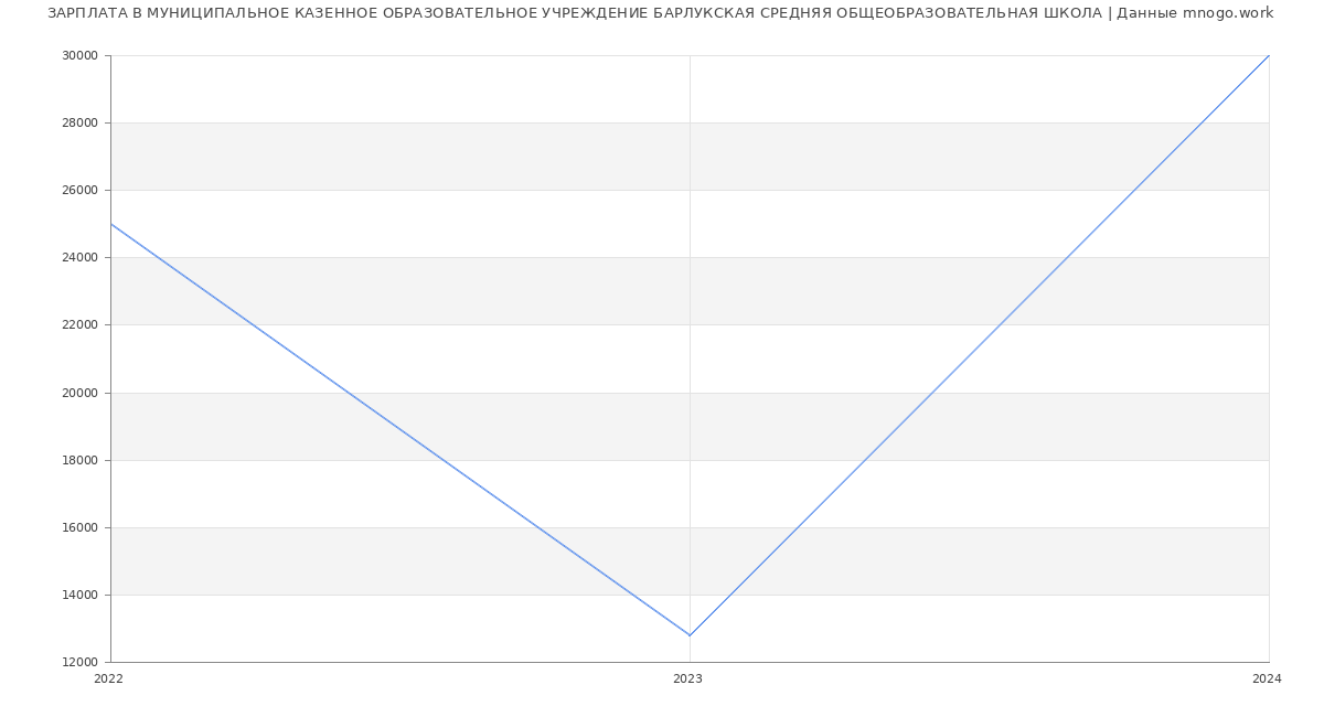 Статистика зарплат МУНИЦИПАЛЬНОЕ КАЗЕННОЕ ОБРАЗОВАТЕЛЬНОЕ УЧРЕЖДЕНИЕ БАРЛУКСКАЯ СРЕДНЯЯ ОБЩЕОБРАЗОВАТЕЛЬНАЯ ШКОЛА