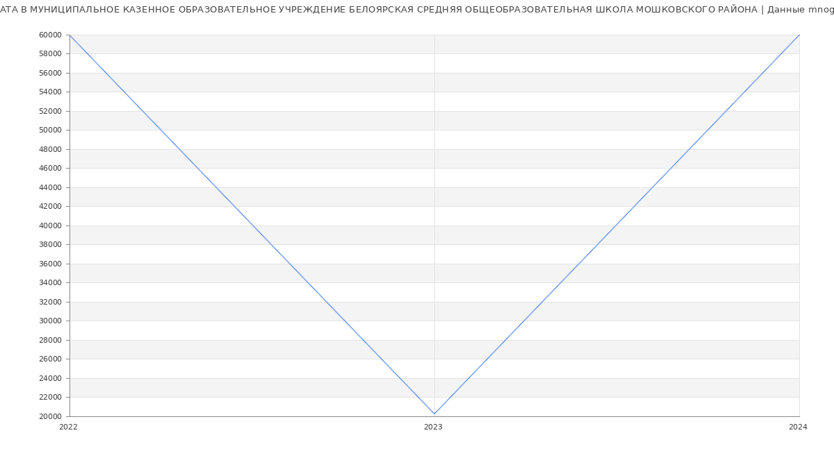 Статистика зарплат МУНИЦИПАЛЬНОЕ КАЗЕННОЕ ОБРАЗОВАТЕЛЬНОЕ УЧРЕЖДЕНИЕ БЕЛОЯРСКАЯ СРЕДНЯЯ ОБЩЕОБРАЗОВАТЕЛЬНАЯ ШКОЛА МОШКОВСКОГО РАЙОНА