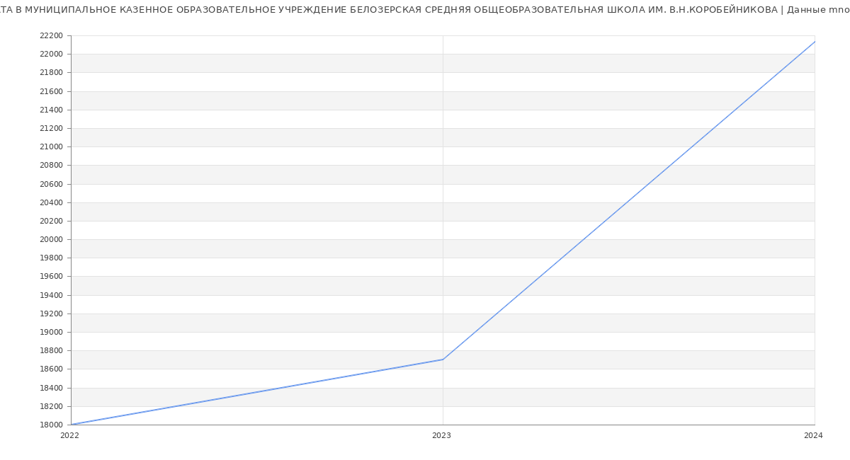 Статистика зарплат МУНИЦИПАЛЬНОЕ КАЗЕННОЕ ОБРАЗОВАТЕЛЬНОЕ УЧРЕЖДЕНИЕ БЕЛОЗЕРСКАЯ СРЕДНЯЯ ОБЩЕОБРАЗОВАТЕЛЬНАЯ ШКОЛА ИМ. В.Н.КОРОБЕЙНИКОВА