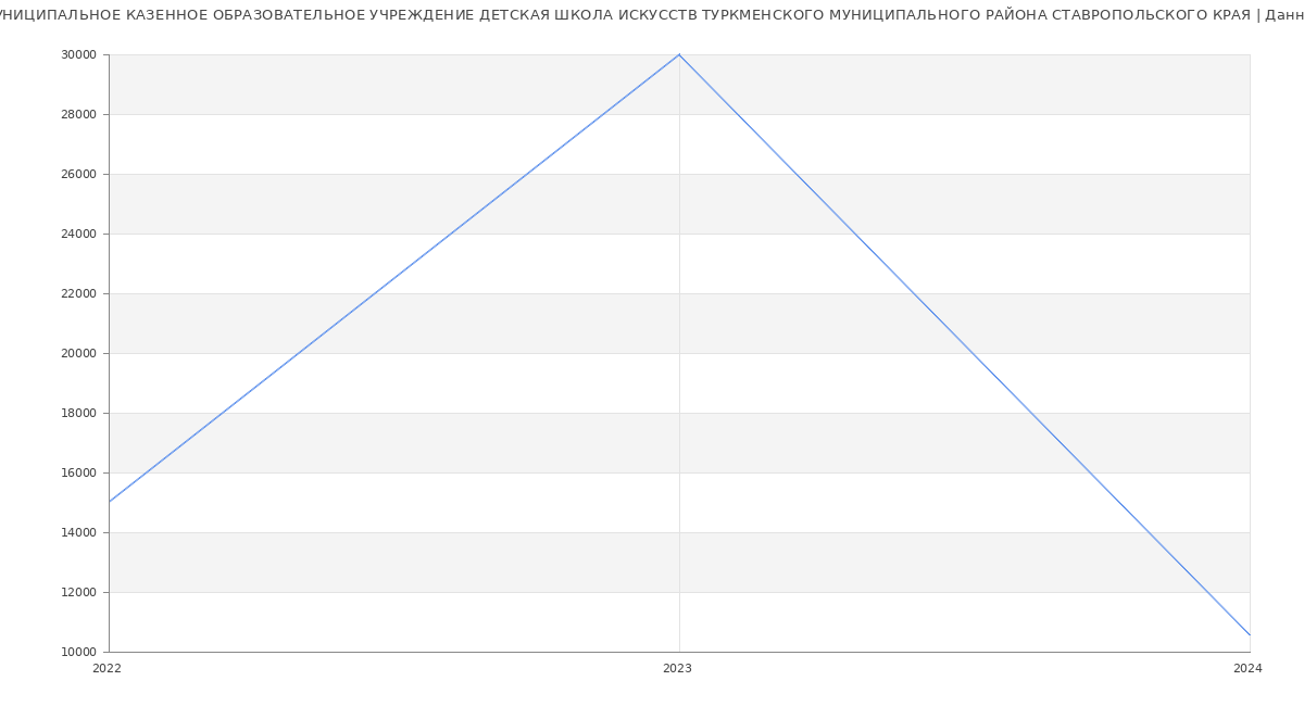 Статистика зарплат МУНИЦИПАЛЬНОЕ КАЗЕННОЕ ОБРАЗОВАТЕЛЬНОЕ УЧРЕЖДЕНИЕ ДЕТСКАЯ ШКОЛА ИСКУССТВ ТУРКМЕНСКОГО МУНИЦИПАЛЬНОГО РАЙОНА СТАВРОПОЛЬСКОГО КРАЯ