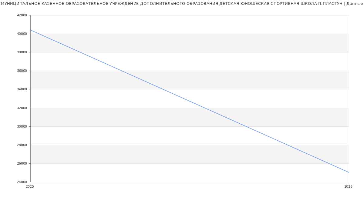 Статистика зарплат МУНИЦИПАЛЬНОЕ КАЗЕННОЕ ОБРАЗОВАТЕЛЬНОЕ УЧРЕЖДЕНИЕ ДОПОЛНИТЕЛЬНОГО ОБРАЗОВАНИЯ ДЕТСКАЯ ЮНОШЕСКАЯ СПОРТИВНАЯ ШКОЛА П.ПЛАСТУН