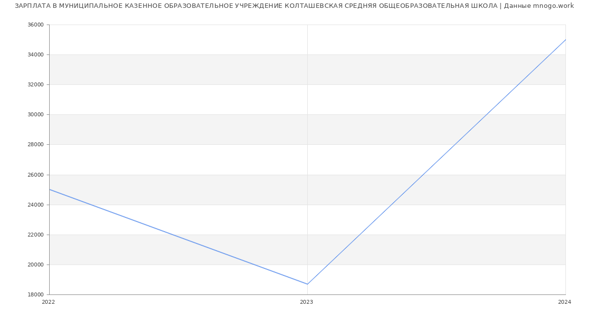 Статистика зарплат МУНИЦИПАЛЬНОЕ КАЗЕННОЕ ОБРАЗОВАТЕЛЬНОЕ УЧРЕЖДЕНИЕ КОЛТАШЕВСКАЯ СРЕДНЯЯ ОБЩЕОБРАЗОВАТЕЛЬНАЯ ШКОЛА