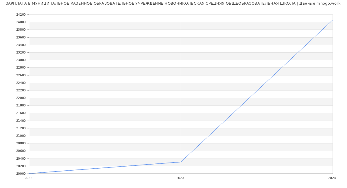 Статистика зарплат МУНИЦИПАЛЬНОЕ КАЗЕННОЕ ОБРАЗОВАТЕЛЬНОЕ УЧРЕЖДЕНИЕ НОВОНИКОЛЬСКАЯ СРЕДНЯЯ ОБЩЕОБРАЗОВАТЕЛЬНАЯ ШКОЛА
