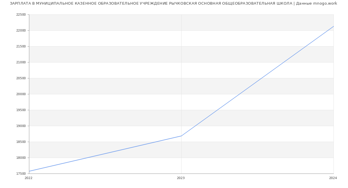 Статистика зарплат МУНИЦИПАЛЬНОЕ КАЗЕННОЕ ОБРАЗОВАТЕЛЬНОЕ УЧРЕЖДЕНИЕ РЫЧКОВСКАЯ ОСНОВНАЯ ОБЩЕОБРАЗОВАТЕЛЬНАЯ ШКОЛА