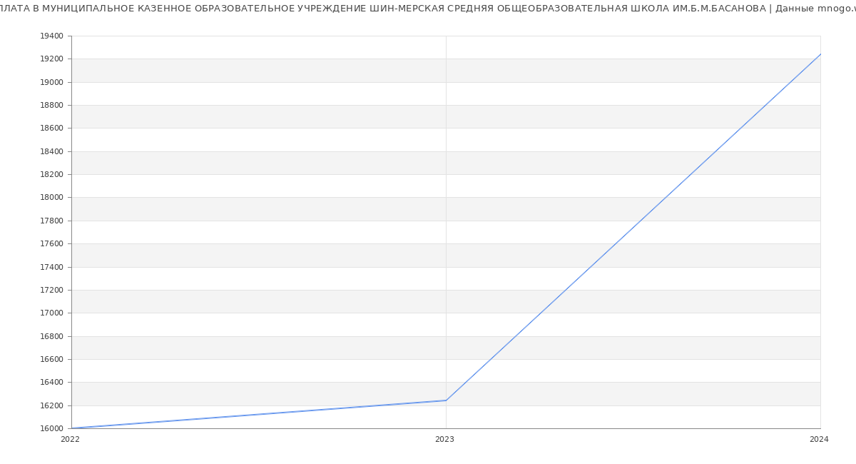 Статистика зарплат МУНИЦИПАЛЬНОЕ КАЗЕННОЕ ОБРАЗОВАТЕЛЬНОЕ УЧРЕЖДЕНИЕ ШИН-МЕРСКАЯ СРЕДНЯЯ ОБЩЕОБРАЗОВАТЕЛЬНАЯ ШКОЛА ИМ.Б.М.БАСАНОВА