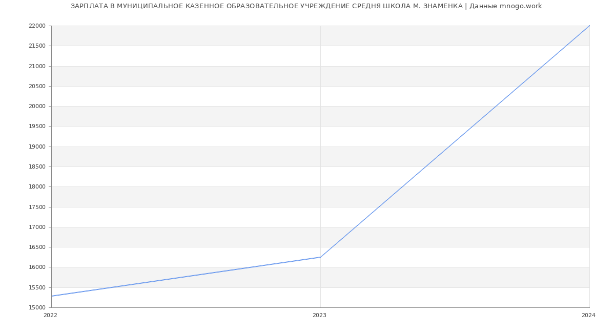 Статистика зарплат МУНИЦИПАЛЬНОЕ КАЗЕННОЕ ОБРАЗОВАТЕЛЬНОЕ УЧРЕЖДЕНИЕ СРЕДНЯ ШКОЛА М. ЗНАМЕНКА