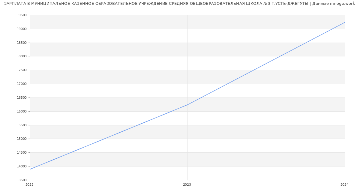 Статистика зарплат МУНИЦИПАЛЬНОЕ КАЗЕННОЕ ОБРАЗОВАТЕЛЬНОЕ УЧРЕЖДЕНИЕ СРЕДНЯЯ ОБЩЕОБРАЗОВАТЕЛЬНАЯ ШКОЛА №3 Г.УСТЬ-ДЖЕГУТЫ