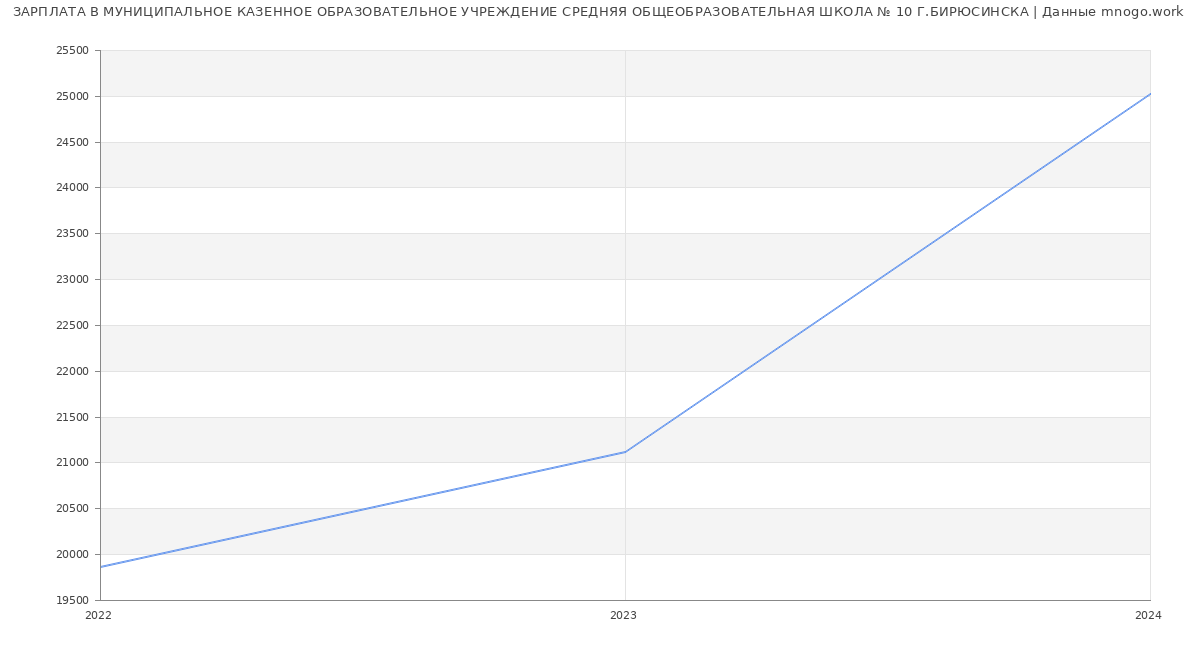 Статистика зарплат МУНИЦИПАЛЬНОЕ КАЗЕННОЕ ОБРАЗОВАТЕЛЬНОЕ УЧРЕЖДЕНИЕ СРЕДНЯЯ ОБЩЕОБРАЗОВАТЕЛЬНАЯ ШКОЛА № 10 Г.БИРЮСИНСКА