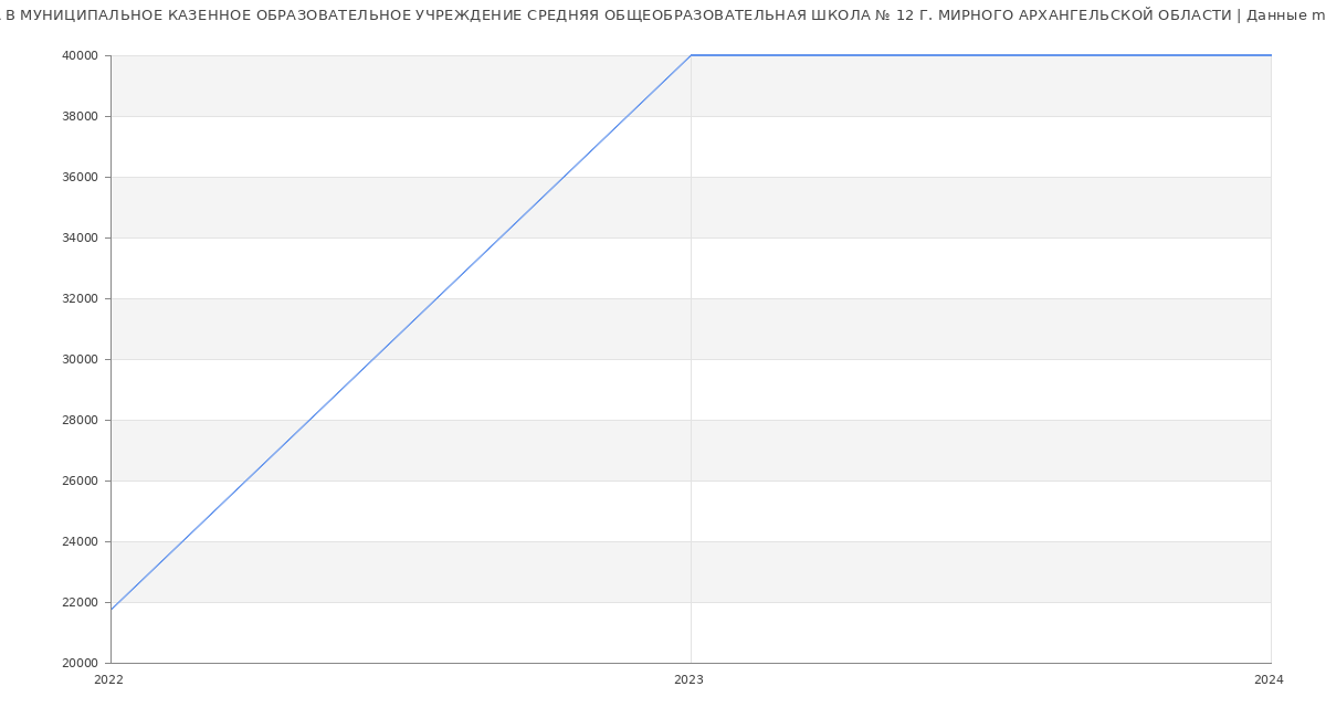 Статистика зарплат МУНИЦИПАЛЬНОЕ КАЗЕННОЕ ОБРАЗОВАТЕЛЬНОЕ УЧРЕЖДЕНИЕ СРЕДНЯЯ ОБЩЕОБРАЗОВАТЕЛЬНАЯ ШКОЛА № 12 Г. МИРНОГО АРХАНГЕЛЬСКОЙ ОБЛАСТИ