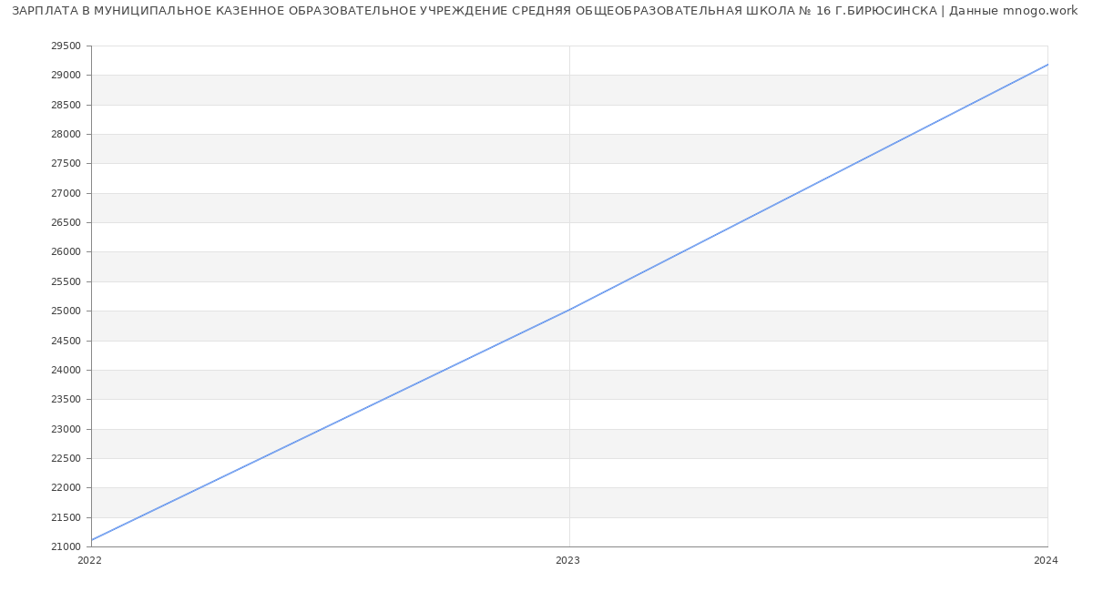 Статистика зарплат МУНИЦИПАЛЬНОЕ КАЗЕННОЕ ОБРАЗОВАТЕЛЬНОЕ УЧРЕЖДЕНИЕ СРЕДНЯЯ ОБЩЕОБРАЗОВАТЕЛЬНАЯ ШКОЛА № 16 Г.БИРЮСИНСКА