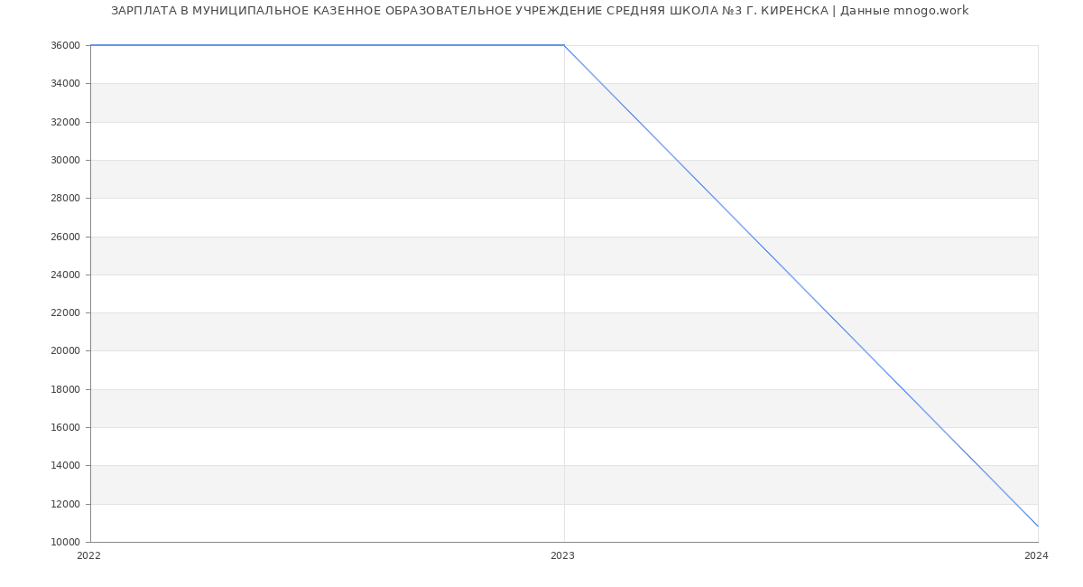 Статистика зарплат МУНИЦИПАЛЬНОЕ КАЗЕННОЕ ОБРАЗОВАТЕЛЬНОЕ УЧРЕЖДЕНИЕ СРЕДНЯЯ ШКОЛА №3 Г. КИРЕНСКА