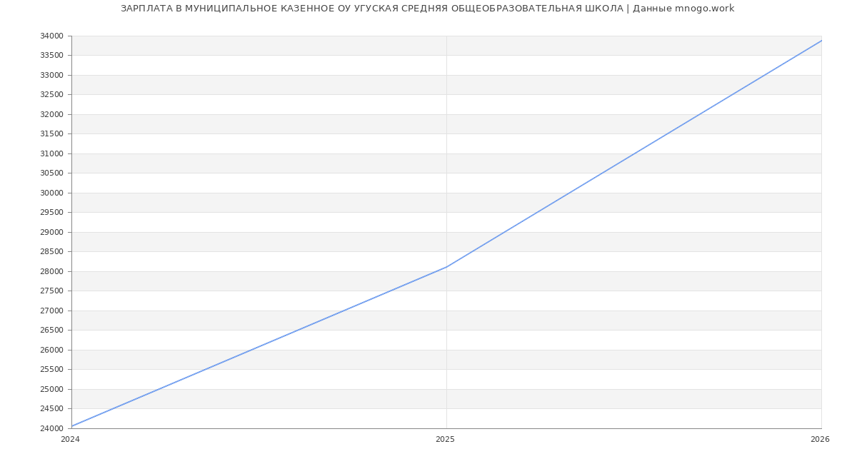 Статистика зарплат в МУНИЦИПАЛЬНОЕ КАЗЕННОЕ ОБРАЗОВАТЕЛЬНОЕ УЧРЕЖДЕНИЕ УГУСКАЯ СРЕДНЯЯ ОБЩЕОБРАЗОВАТЕЛЬНАЯ ШКОЛА