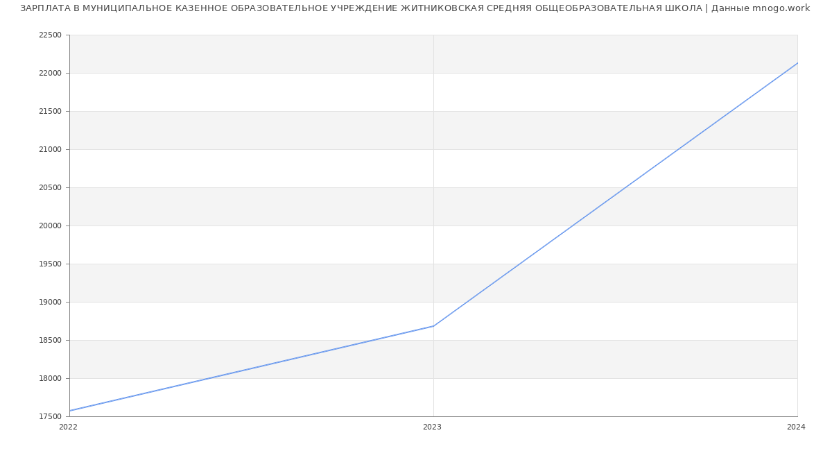 Статистика зарплат МУНИЦИПАЛЬНОЕ КАЗЕННОЕ ОБРАЗОВАТЕЛЬНОЕ УЧРЕЖДЕНИЕ ЖИТНИКОВСКАЯ СРЕДНЯЯ ОБЩЕОБРАЗОВАТЕЛЬНАЯ ШКОЛА