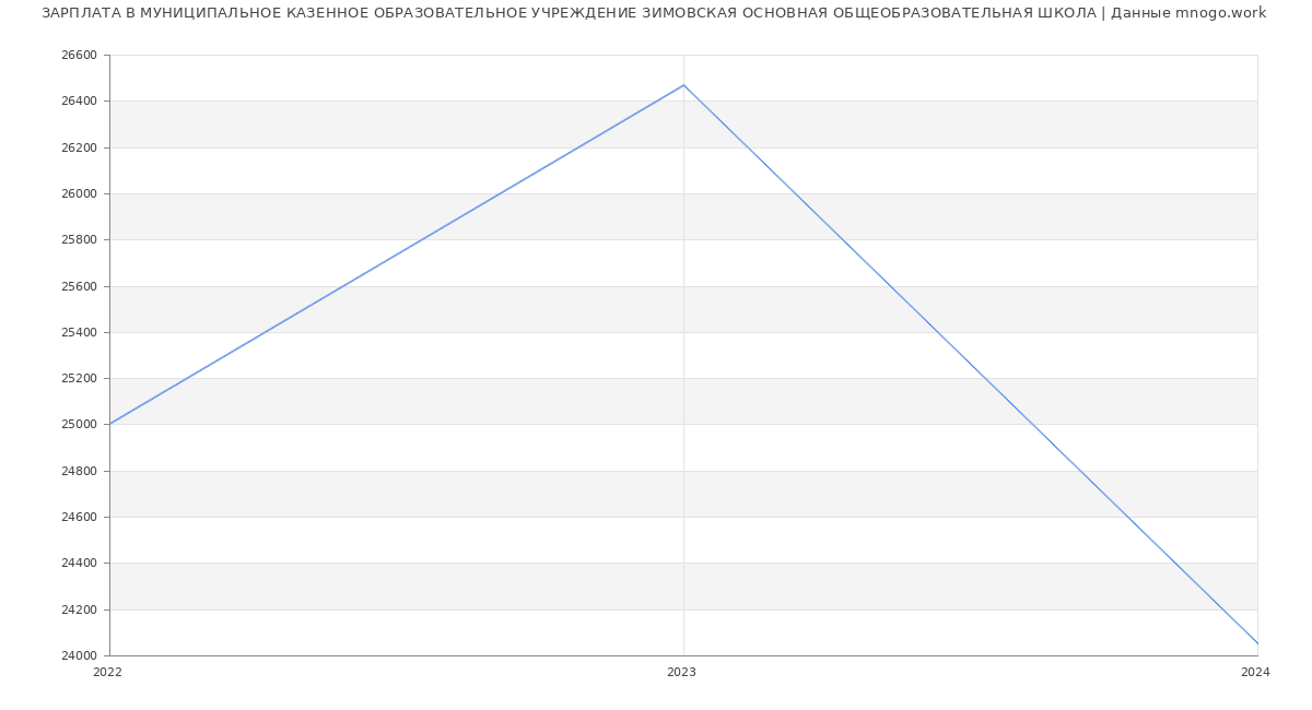 Статистика зарплат МУНИЦИПАЛЬНОЕ КАЗЕННОЕ ОБРАЗОВАТЕЛЬНОЕ УЧРЕЖДЕНИЕ ЗИМОВСКАЯ ОСНОВНАЯ ОБЩЕОБРАЗОВАТЕЛЬНАЯ ШКОЛА
