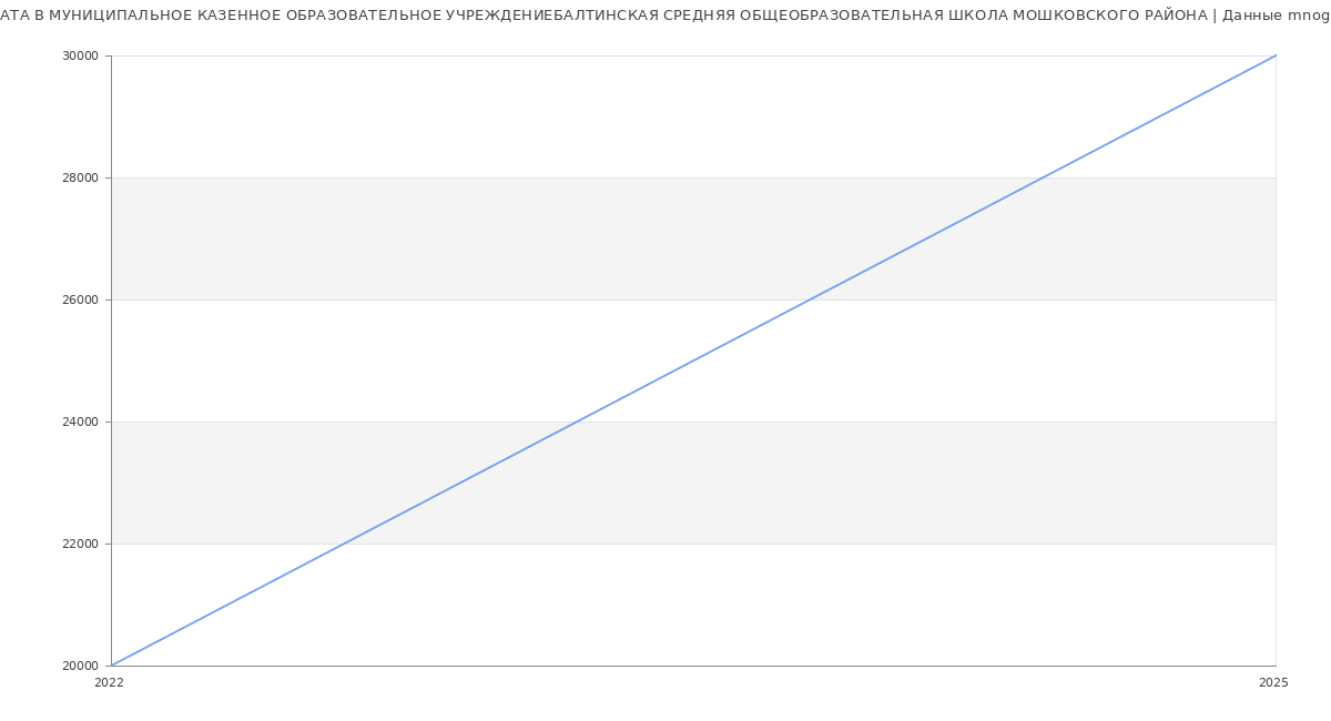 Статистика зарплат МУНИЦИПАЛЬНОЕ КАЗЕННОЕ ОБРАЗОВАТЕЛЬНОЕ УЧРЕЖДЕНИЕБАЛТИНСКАЯ СРЕДНЯЯ ОБЩЕОБРАЗОВАТЕЛЬНАЯ ШКОЛА МОШКОВСКОГО РАЙОНА