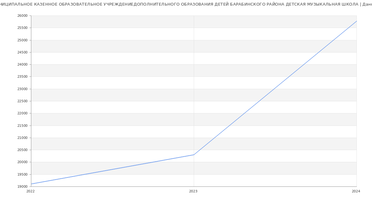 Статистика зарплат МУНИЦИПАЛЬНОЕ КАЗЕННОЕ ОБРАЗОВАТЕЛЬНОЕ УЧРЕЖДЕНИЕДОПОЛНИТЕЛЬНОГО ОБРАЗОВАНИЯ ДЕТЕЙ БАРАБИНСКОГО РАЙОНА ДЕТСКАЯ МУЗЫКАЛЬНАЯ ШКОЛА
