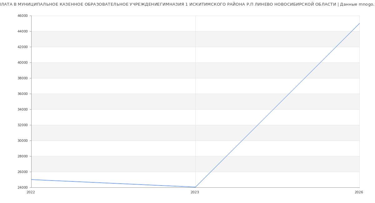 Статистика зарплат МУНИЦИПАЛЬНОЕ КАЗЕННОЕ ОБРАЗОВАТЕЛЬНОЕ УЧРЕЖДЕНИЕГИМНАЗИЯ 1 ИСКИТИМСКОГО РАЙОНА Р.П ЛИНЕВО НОВОСИБИРСКОЙ ОБЛАСТИ