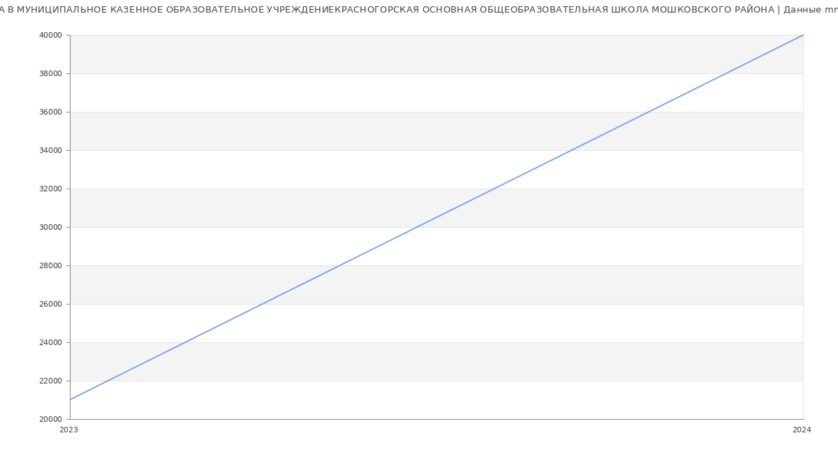 Статистика зарплат МУНИЦИПАЛЬНОЕ КАЗЕННОЕ ОБРАЗОВАТЕЛЬНОЕ УЧРЕЖДЕНИЕКРАСНОГОРСКАЯ ОСНОВНАЯ ОБЩЕОБРАЗОВАТЕЛЬНАЯ ШКОЛА МОШКОВСКОГО РАЙОНА