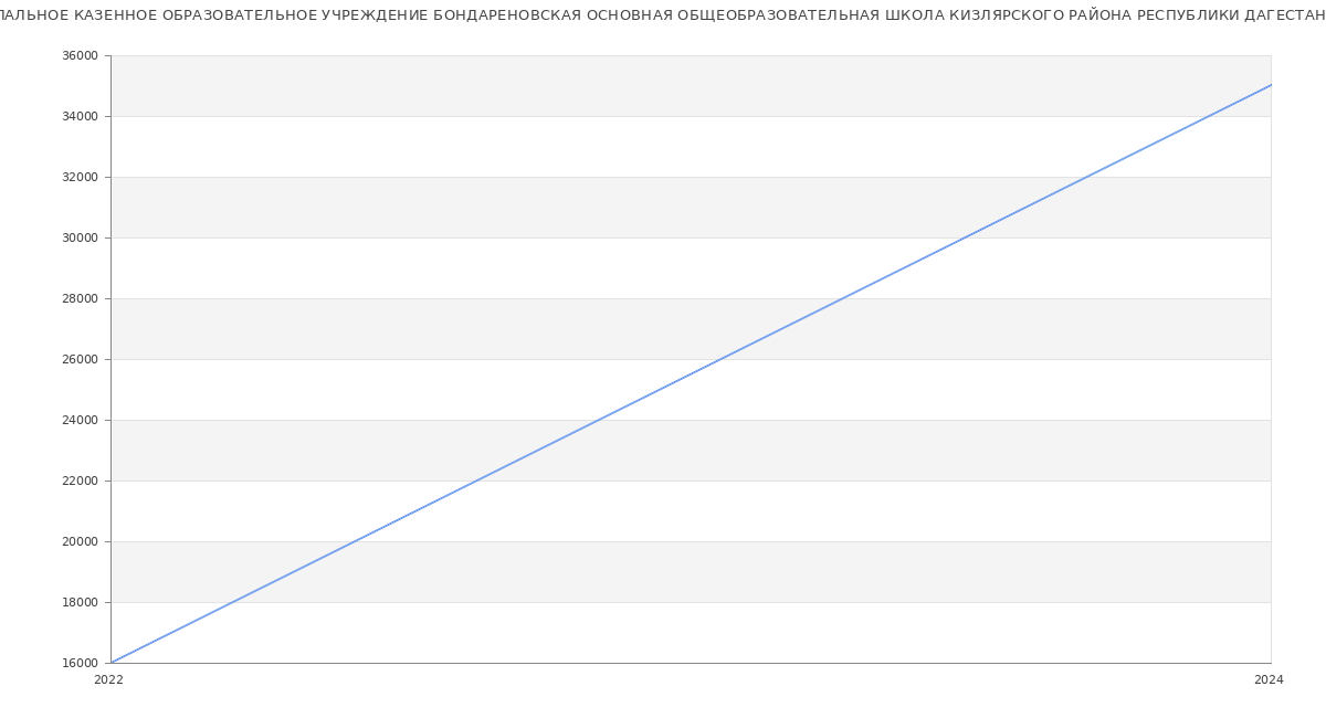 Статистика зарплат МУНИЦИПАЛЬНОЕ КАЗЕННОЕ ОБРАЗОВАТЕЛЬНОЕ УЧРЕЖДЕНИЕ БОНДАРЕНОВСКАЯ ОСНОВНАЯ ОБЩЕОБРАЗОВАТЕЛЬНАЯ ШКОЛА КИЗЛЯРСКОГО РАЙОНА РЕСПУБЛИКИ ДАГЕСТАН