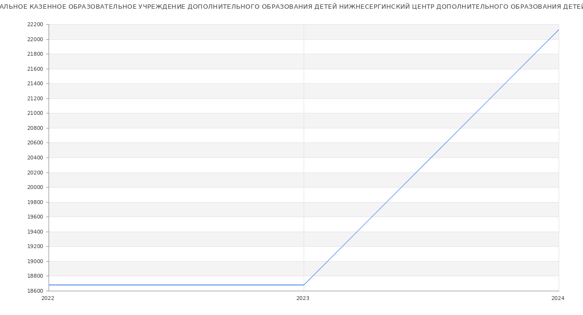 Статистика зарплат МУНИЦИПАЛЬНОЕ КАЗЕННОЕ ОБРАЗОВАТЕЛЬНОЕ УЧРЕЖДЕНИЕ ДОПОЛНИТЕЛЬНОГО ОБРАЗОВАНИЯ ДЕТЕЙ НИЖНЕСЕРГИНСКИЙ ЦЕНТР ДОПОЛНИТЕЛЬНОГО ОБРАЗОВАНИЯ ДЕТЕЙ