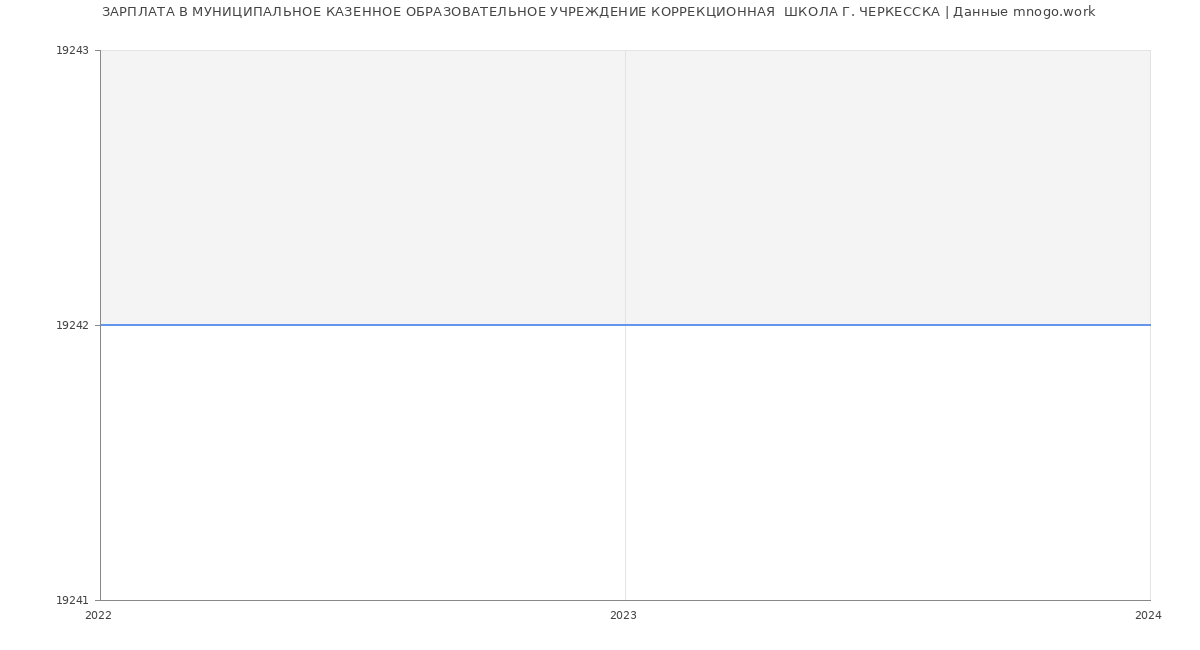 Статистика зарплат МУНИЦИПАЛЬНОЕ КАЗЕННОЕ ОБРАЗОВАТЕЛЬНОЕ УЧРЕЖДЕНИЕ КОРРЕКЦИОННАЯ  ШКОЛА Г. ЧЕРКЕССКА