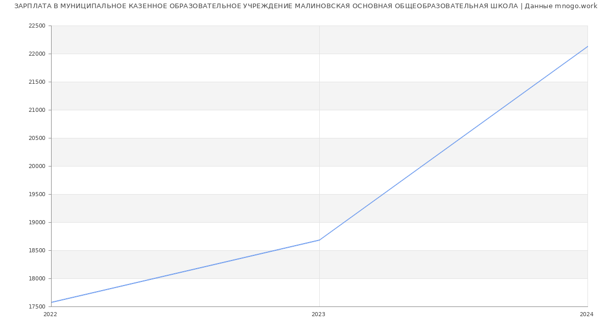 Статистика зарплат МУНИЦИПАЛЬНОЕ КАЗЕННОЕ ОБРАЗОВАТЕЛЬНОЕ УЧРЕЖДЕНИЕ МАЛИНОВСКАЯ ОСНОВНАЯ ОБЩЕОБРАЗОВАТЕЛЬНАЯ ШКОЛА