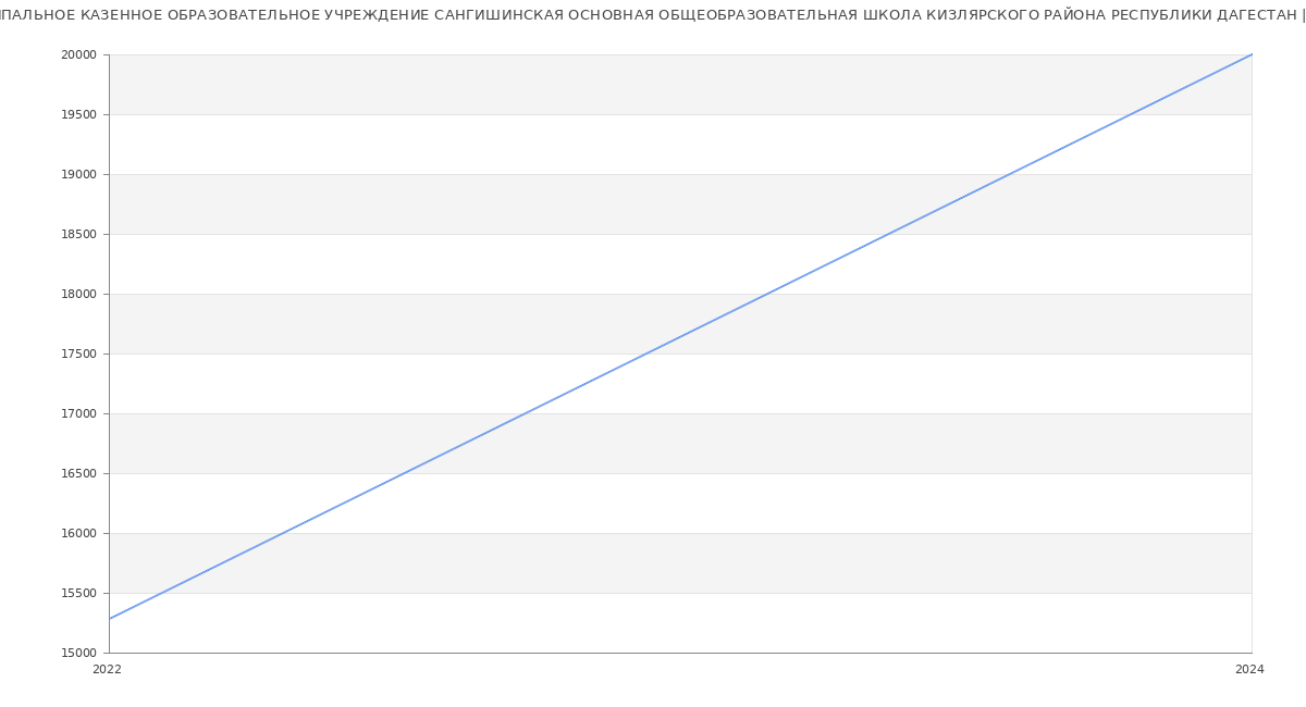 Статистика зарплат МУНИЦИПАЛЬНОЕ КАЗЕННОЕ ОБРАЗОВАТЕЛЬНОЕ УЧРЕЖДЕНИЕ САНГИШИНСКАЯ ОСНОВНАЯ ОБЩЕОБРАЗОВАТЕЛЬНАЯ ШКОЛА КИЗЛЯРСКОГО РАЙОНА РЕСПУБЛИКИ ДАГЕСТАН