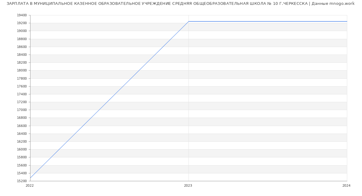 Статистика зарплат МУНИЦИПАЛЬНОЕ КАЗЕННОЕ ОБРАЗОВАТЕЛЬНОЕ УЧРЕЖДЕНИЕ СРЕДНЯЯ ОБЩЕОБРАЗОВАТЕЛЬНАЯ ШКОЛА № 10 Г.ЧЕРКЕССКА