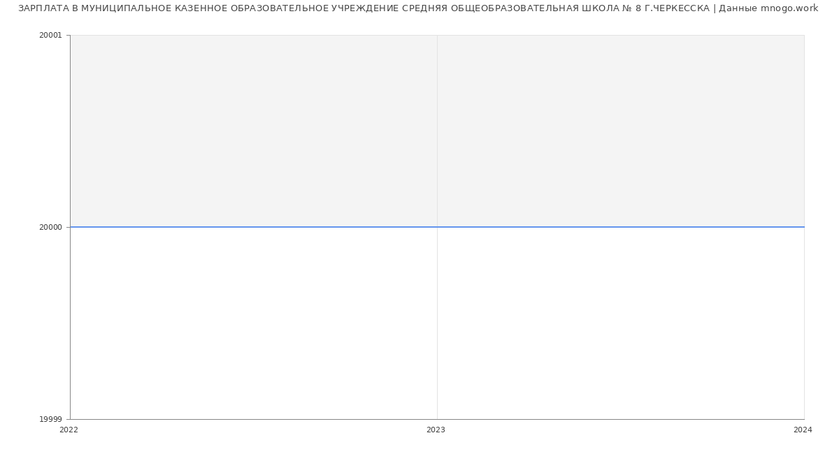Статистика зарплат МУНИЦИПАЛЬНОЕ КАЗЕННОЕ ОБРАЗОВАТЕЛЬНОЕ УЧРЕЖДЕНИЕ СРЕДНЯЯ ОБЩЕОБРАЗОВАТЕЛЬНАЯ ШКОЛА № 8 Г.ЧЕРКЕССКА