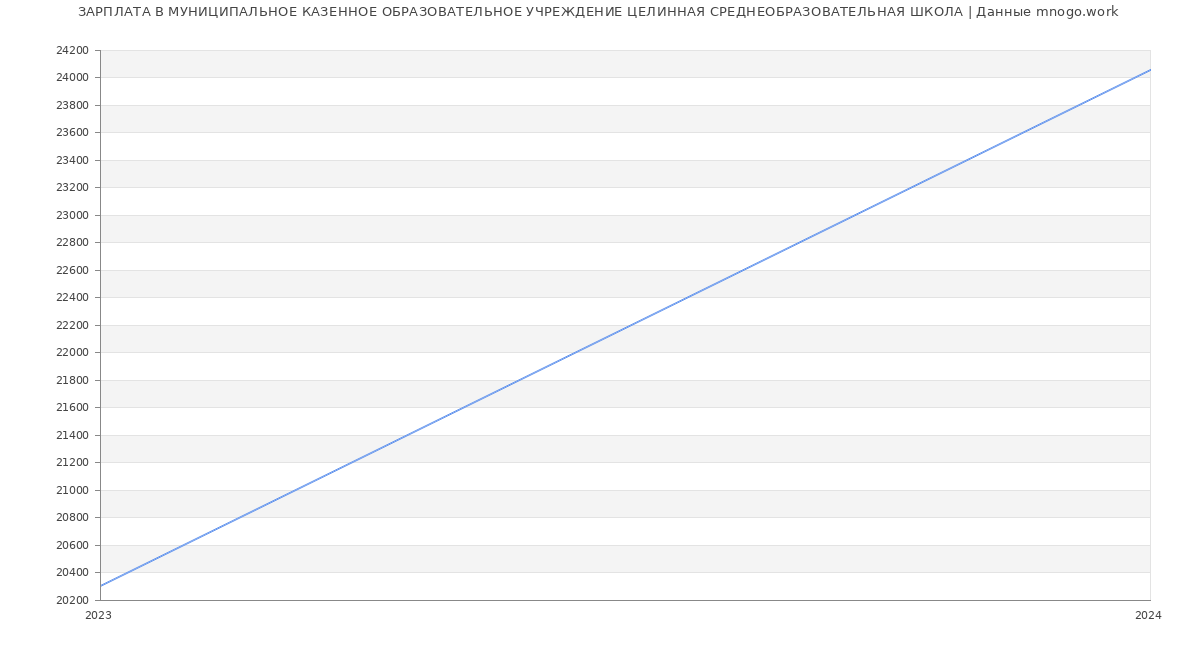 Статистика зарплат МУНИЦИПАЛЬНОЕ КАЗЕННОЕ ОБРАЗОВАТЕЛЬНОЕ УЧРЕЖДЕНИЕ ЦЕЛИННАЯ СРЕДНЕОБРАЗОВАТЕЛЬНАЯ ШКОЛА