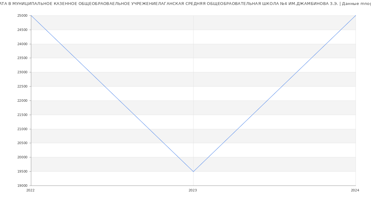 Статистика зарплат МУНИЦИПАЛЬНОЕ КАЗЕННОЕ ОБЩЕОБРАОВАЕЛЬНОЕ УЧРЕЖЕНИЕЛАГАНСКАЯ СРЕДНЯЯ ОБЩЕОБРАОВАТЕЛЬНАЯ ШКОЛА №4 ИМ.ДЖАМБИНОВА З.Э.