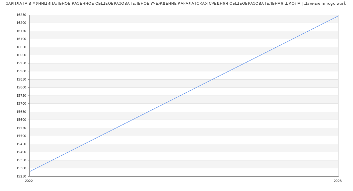 Статистика зарплат МУНИЦИПАЛЬНОЕ КАЗЕННОЕ ОБЩЕОБРАЗОВАТЕЛЬНОЕ УЧЕЖДЕНИЕ КАРАЛАТСКАЯ СРЕДНЯЯ ОБЩЕОБРАЗОВАТЕЛЬНАЯ ШКОЛА