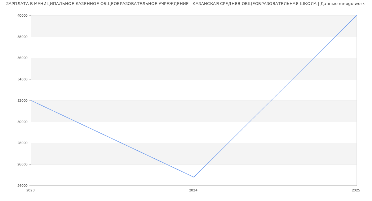 Статистика зарплат МУНИЦИПАЛЬНОЕ КАЗЕННОЕ ОБЩЕОБРАЗОВАТЕЛЬНОЕ УЧРЕЖДЕНИЕ - КАЗАНСКАЯ СРЕДНЯЯ ОБЩЕОБРАЗОВАТЕЛЬНАЯ ШКОЛА