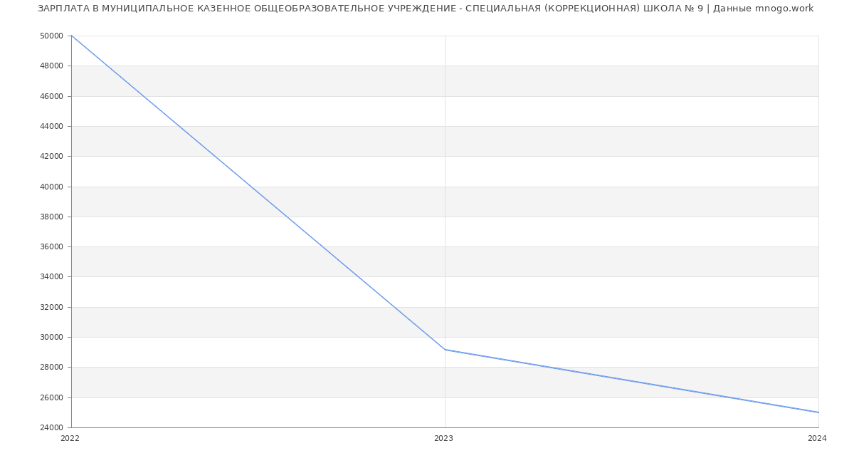 Статистика зарплат МУНИЦИПАЛЬНОЕ КАЗЕННОЕ ОБЩЕОБРАЗОВАТЕЛЬНОЕ УЧРЕЖДЕНИЕ - СПЕЦИАЛЬНАЯ (КОРРЕКЦИОННАЯ) ШКОЛА № 9