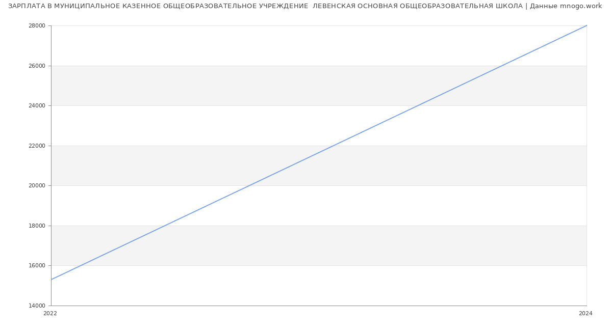 Статистика зарплат МУНИЦИПАЛЬНОЕ КАЗЕННОЕ ОБЩЕОБРАЗОВАТЕЛЬНОЕ УЧРЕЖДЕНИЕ  ЛЕВЕНСКАЯ ОСНОВНАЯ ОБЩЕОБРАЗОВАТЕЛЬНАЯ ШКОЛА