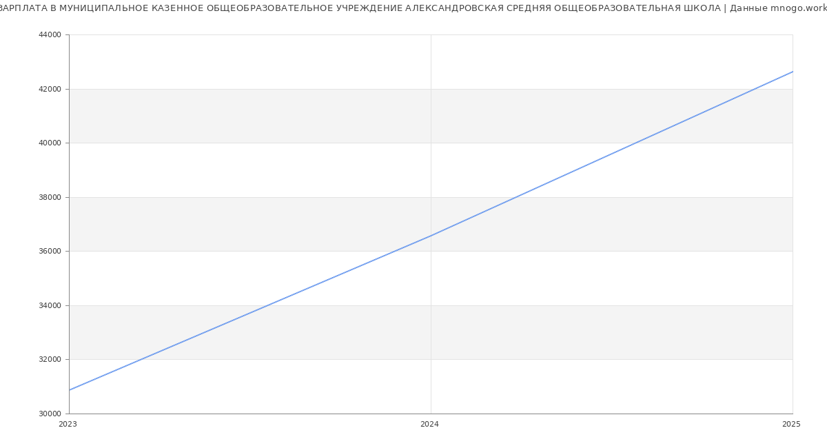 Статистика зарплат МУНИЦИПАЛЬНОЕ КАЗЕННОЕ ОБЩЕОБРАЗОВАТЕЛЬНОЕ УЧРЕЖДЕНИЕ АЛЕКСАНДРОВСКАЯ СРЕДНЯЯ ОБЩЕОБРАЗОВАТЕЛЬНАЯ ШКОЛА