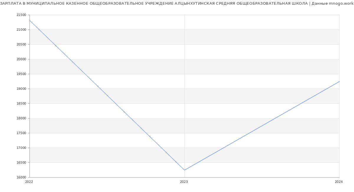 Статистика зарплат МУНИЦИПАЛЬНОЕ КАЗЕННОЕ ОБЩЕОБРАЗОВАТЕЛЬНОЕ УЧРЕЖДЕНИЕ АЛЦЫНХУТИНСКАЯ СРЕДНЯЯ ОБЩЕОБРАЗОВАТЕЛЬНАЯ ШКОЛА