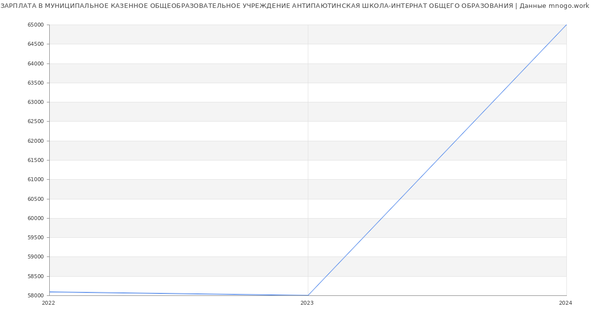 Статистика зарплат МУНИЦИПАЛЬНОЕ КАЗЕННОЕ ОБЩЕОБРАЗОВАТЕЛЬНОЕ УЧРЕЖДЕНИЕ АНТИПАЮТИНСКАЯ ШКОЛА-ИНТЕРНАТ ОБЩЕГО ОБРАЗОВАНИЯ