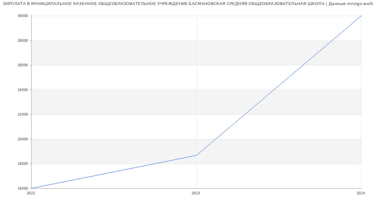 Статистика зарплат МУНИЦИПАЛЬНОЕ КАЗЕННОЕ ОБЩЕОБРАЗОВАТЕЛЬНОЕ УЧРЕЖДЕНИЕ БАСМАНОВСКАЯ СРЕДНЯЯ ОБЩЕОБРАЗОВАТЕЛЬНАЯ ШКОЛА